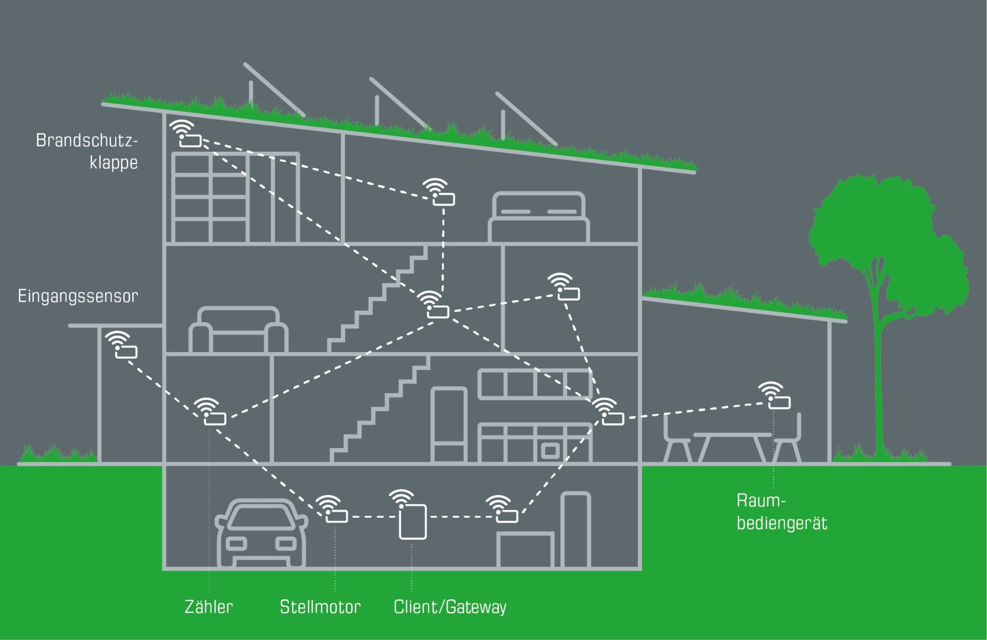 Visualisierung von einem Haus Querschnitt mit verschiedenen W-Modbus Sensoren und dem Gateway ganz unten im Keller.