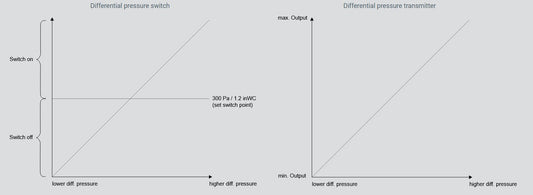 Was ist der Unterschied zwischen einem Differenzdruckschalter und Differenzdruckmessumformer?