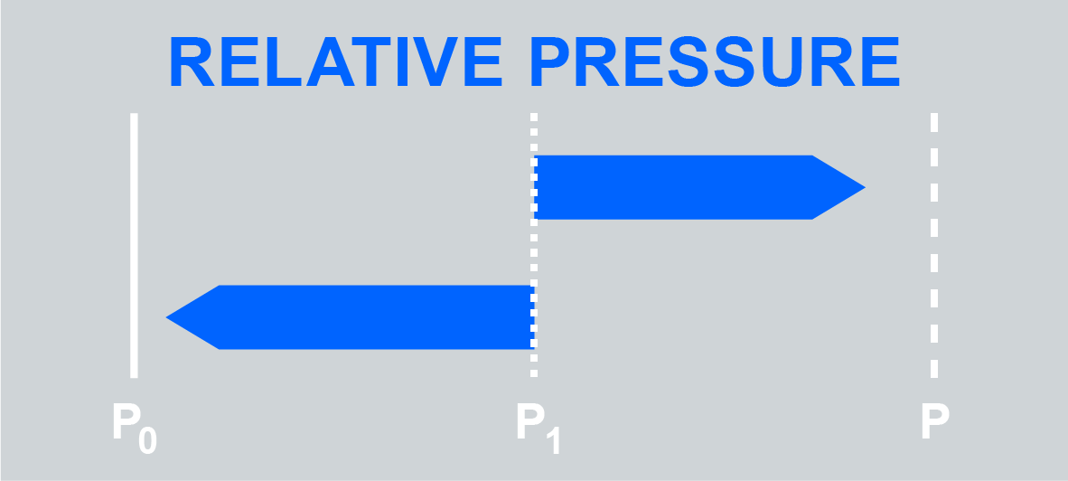 Grafik zur Erläuterung des relativen Drucks mit blauer Schrift auf grauem Hintergrund