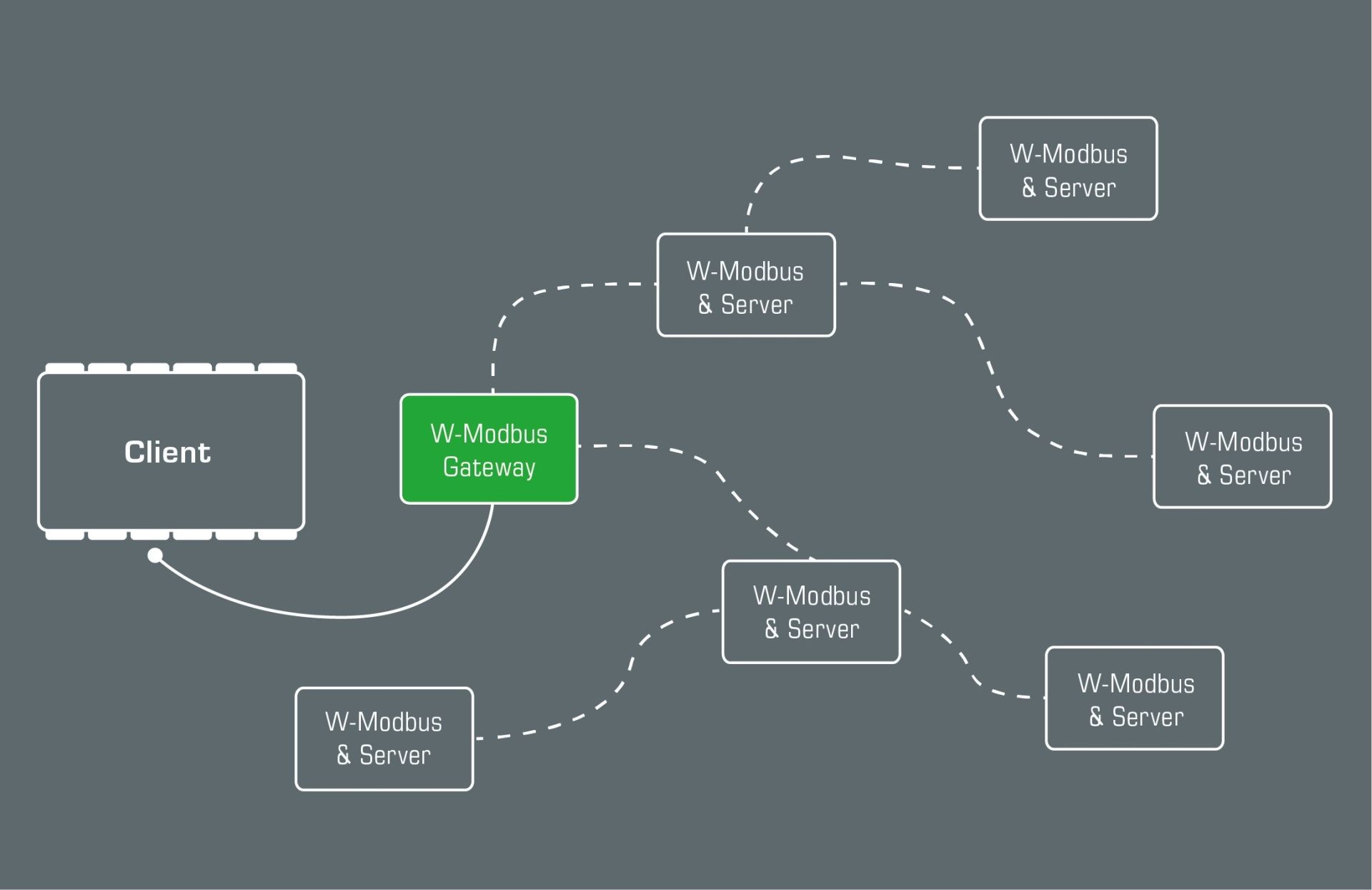 Visualisierung wie ein W-Modbus Gateway verwendet und eingebaut werden kann.