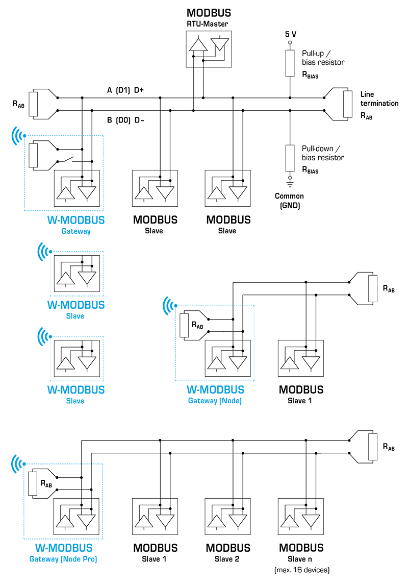 Визуализация того, как шлюз W-Modbus может быть установлен в существующую схему Modbus.