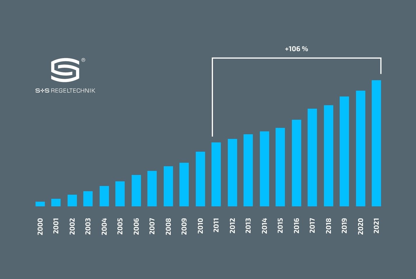 Диаграмма, показывающая рост оборота S+S с года основания 2000 до 2021 года